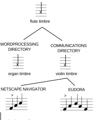 Figure 1: A hierarchy of earcons representing a family of applications.