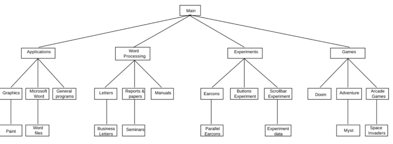 Figure 2: The hierarchy used by Brewster et al. (1996a) and in the current experiment.