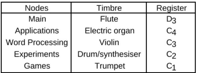 Table 1: The timbre and register for Levels 1 and 2 of the hierarchy.