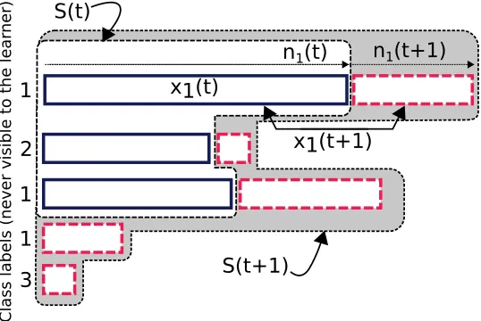 Figure 1: Online Protocol: solid rectangles correspond to sequences available at time t,dashed rectangles correspond to segments arrived at time t + 1.