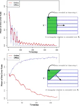 Figure 2: Top: error rate vs. sequence length in batch setting. Bottom: error rate vs.Number of observed samples in online setting
