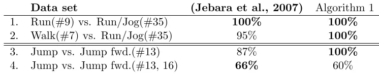 Table 1: Comparison with the work (Li and Prakash, 2011): Performance in terms of en-tropy; data sets concern ergodic motion captures.