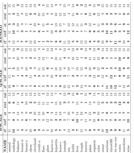 Table 1: Ranked performance comparison between random forest with and without random rotation (rf, rrrf), extra trees with