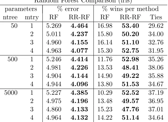 Table 2: Performance comparison of the standard random forest algorithm (RF) and a mod-iﬁed version with randomly rotated feature space for each tree (RR-RF) on theiris data set