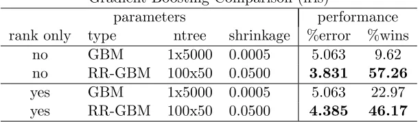 Table 3: Performance comparison of the standard extra trees algorithm (ET) and a modiﬁedversion with randomly rotated feature space for each tree (RR-ET) on the irisdata set