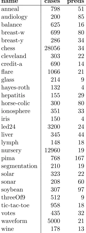 Table 5: Description of UCI datasets used to perform the detailed tests of random rotations.The the total number of available instances, as well as the number of availablepredictor variables after preprocessing (including dummy variables for categories)is 