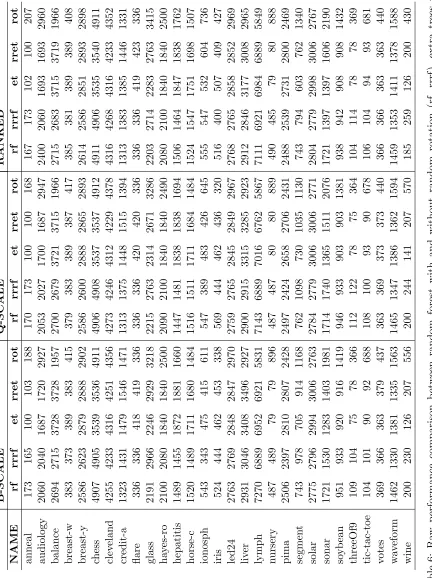 Table 6: Raw performance comparison between random forest with and without random rotation (rf, rrrf), extra trees withand without random rotation (et, rret), and rotation trees (rot)