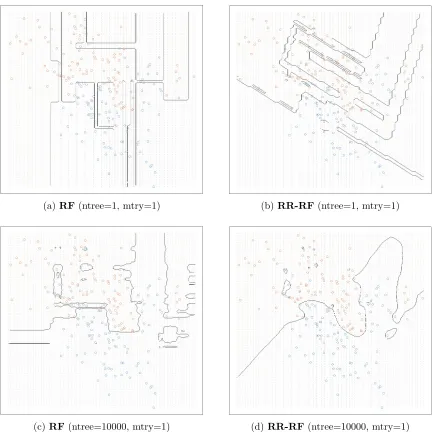 Figure 1: Comparison of the decision boundary for the standard random forest algorithm(RF, left column) and the modiﬁed version with randomly rotated feature spacefor each tree (RR-RF, right column) on the binary classiﬁcation task of chapter2 of Hastie et