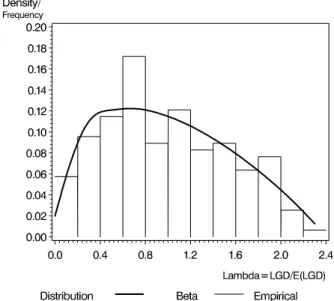Figure 1: Distribution of Λ in comparison to the empirical relative LGD movement