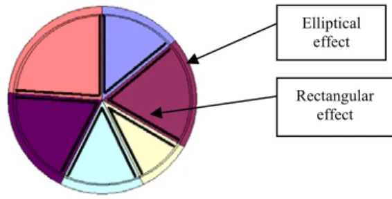 Figure 6. Arrangements of enclosure effects to  form a pie chart. 