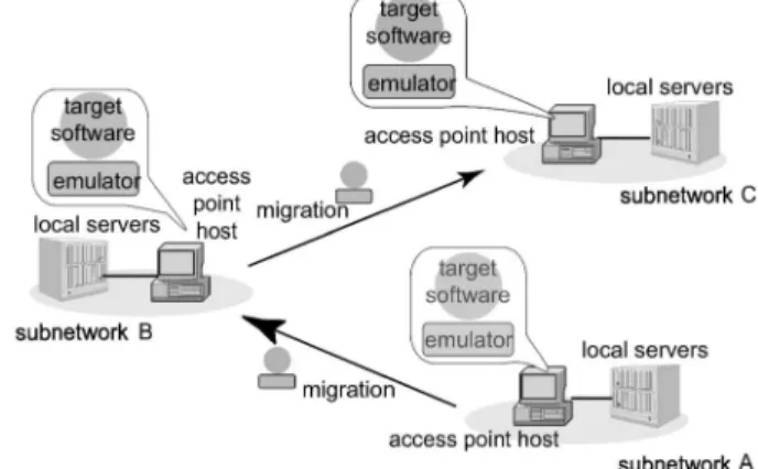 Fig. 1. Physical mobility of mobile device. Fig. 2. Emulation of physical mobility through logical mobility.