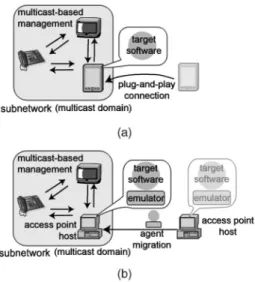 Fig. 10. Emulation of (a) the plug-and-play operation of ubiquitous computing device (UPnP client) by (b) the migration of the emulator for the device between access-point hosts.