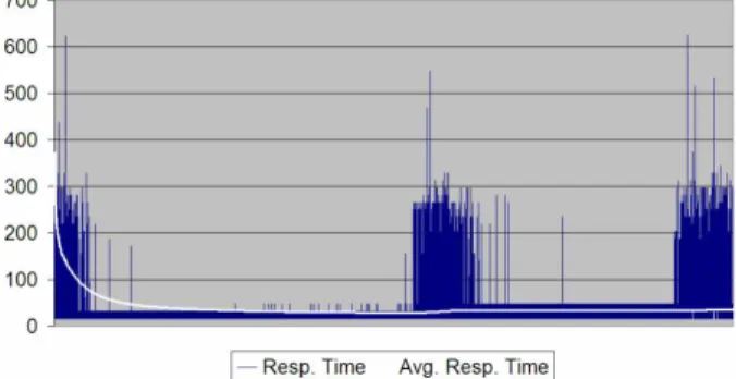Fig. 9. Test 3 without cache.