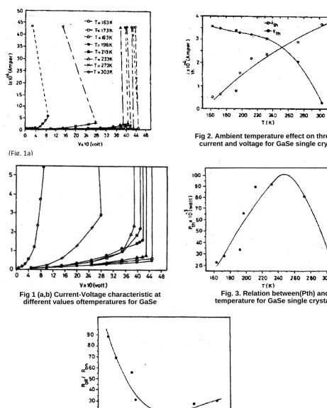 Fig 1 (a,b) Current-Voltage characteristic at different values oftemperatures for GaSe single crystal