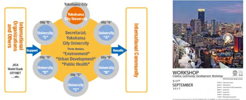 Fig 1  (left).  The structure of the International Academic Consortium for Sustainable Cities (IACSC) Figure 2  (right) The Creative Community Development Workshop poster Source: IACSC, 2017 