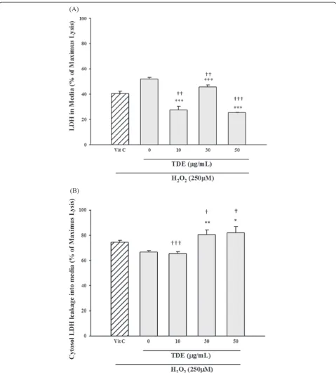 Figure 3 Cytoprotective effect of TDE on hydrogen peroxide induced toxicity in clone 9 cells by LDH assays