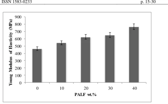 Figure 3. Variation of modulus of elasticity of neat polyester and PALF/Polyester composites 