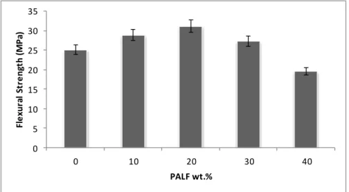 Figure 5. Variation of the flexural strength of neat polyester and PALF/Polyester composites 