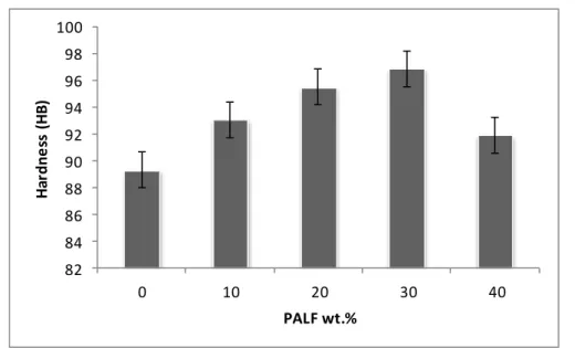 Figure 7. Variations of the hardness of neat polyester and PALF/Polyester composites 