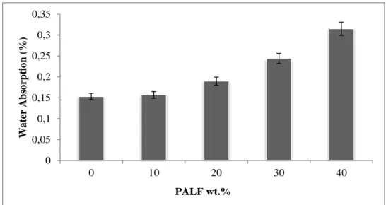 Figure 9. Variations of water absorption behaviour of neat polyester and   PALF/Polyester composites 
