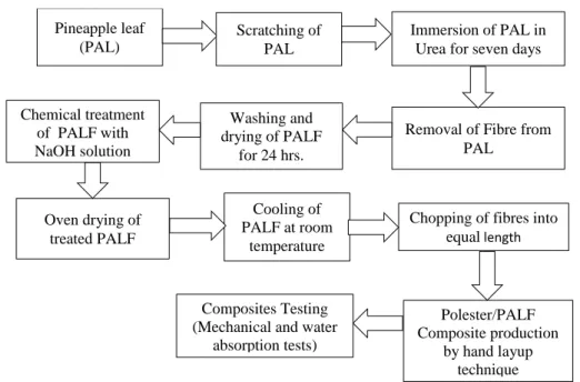 Figure 10. Flowchart showing the extraction of PALF and development of Polyester/PALF  Composites 