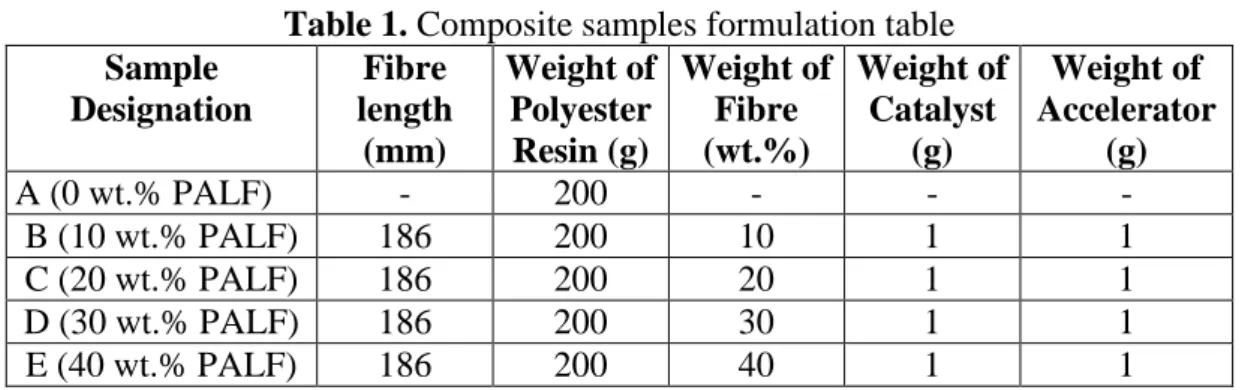 Table 1. Composite samples formulation table  Sample  Designation  Fibre  length  (mm)  Weight of Polyester Resin (g)  Weight of Fibre (wt.%)  Weight of Catalyst (g)  Weight of  Accelerator (g)  A (0 wt.% PALF)  -  200  -  -  -  B (10 wt.% PALF)  186  200 