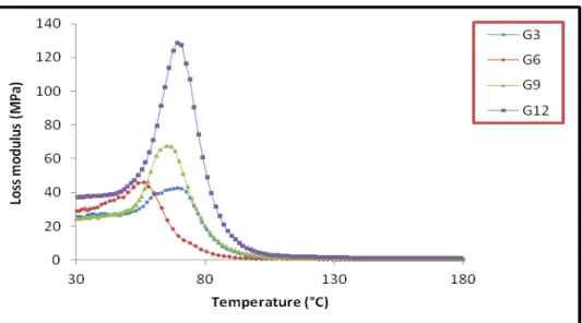 Figure 4 Variation of loss modulus with temperature for glass composites 
