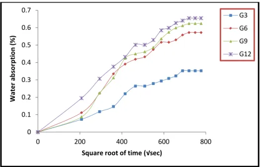 Figure 1 Variation of water absorption (%) with square root of time for glass  composites 0 0.1 0.2 0.3 0.4 0.5 0.6 0.7 0 200 400 600 800 Water absorption (%)