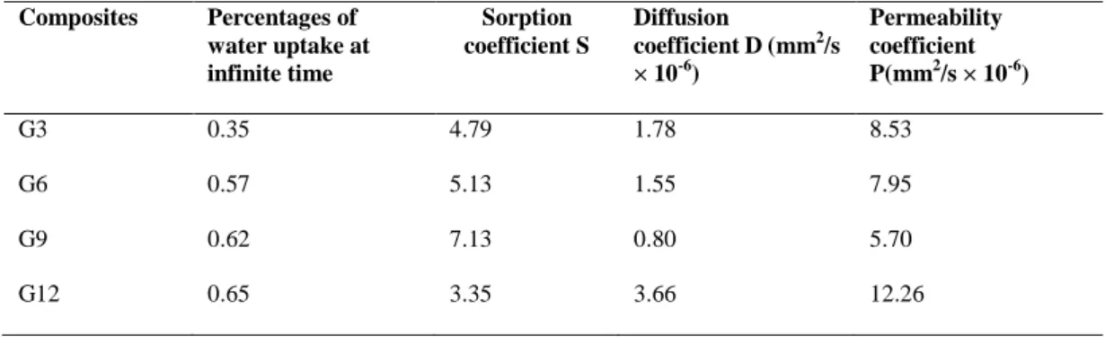 Table 1  Sorption, diffusion and permeability coefficient of glass composites 