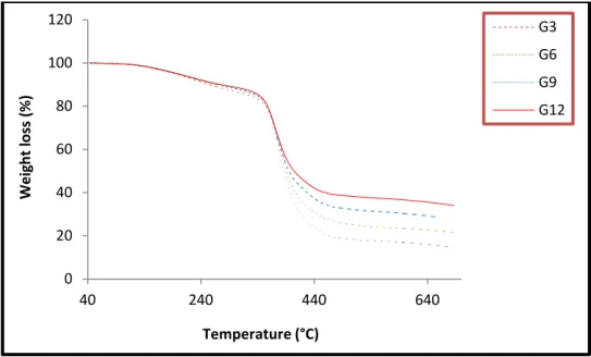 Figure 2 shows variation of weight loss with increase in temperatures of GFRPCs. It can be  observed  that thermal stability of glass composites increases due to increase in layers of woven glass fibres in  epoxy matrix