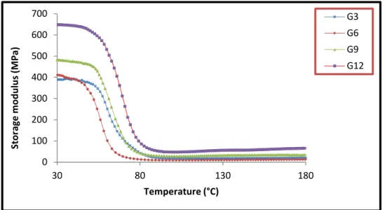 Figure 3 Variation of storage modulus with temperature for glass composites 