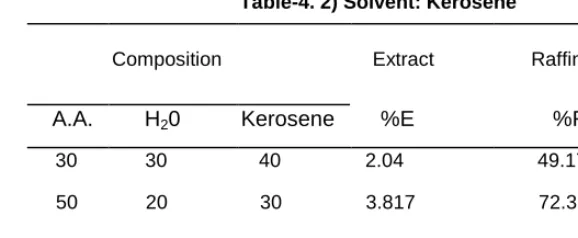 Table-4. 2) Solvent: Kerosene50 