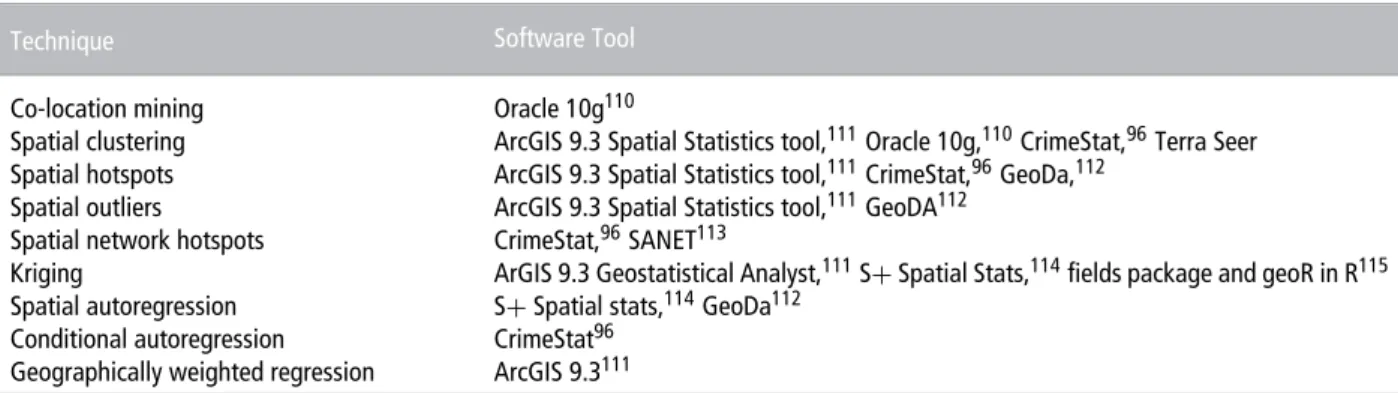 Table 3 lists different spatial analysis methods and various tools supporting them.