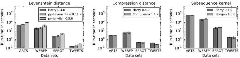 Figure 2: Comparative evaluation of Harry and related software tools.