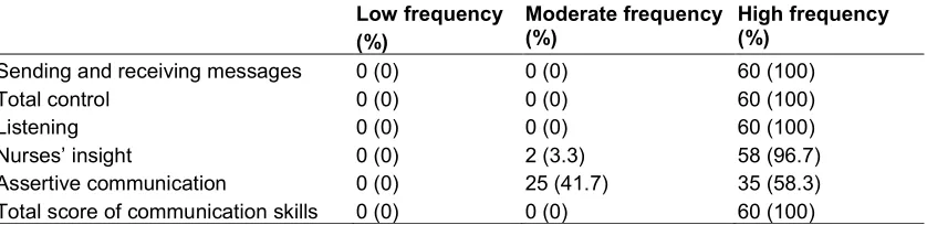 Table 1. Nurses' communication skills range before intervention  