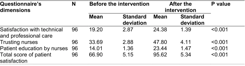 Table 3. Comparison of the nurses’ communication skills and their different dimensions before and after the intervention  