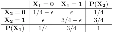 Figure 6b, the L1 error plot in 6b does not show a tendency to converging to zero.