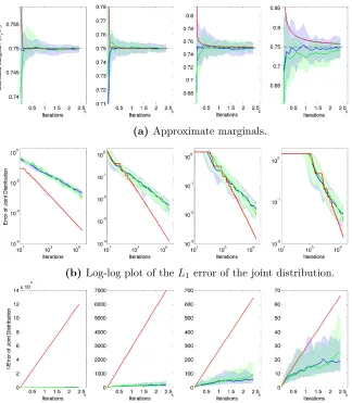 Figure 5: Approximating a marginal (a) and joint (b, c) distribution with Gibbs (blue),MCQMC-based Gibbs (green) and herded Gibbs (red) for an MRF of two vari-ables, constructed so as to make the move from state (0, 0) to (1, 1) progressivelymore diﬃcult a