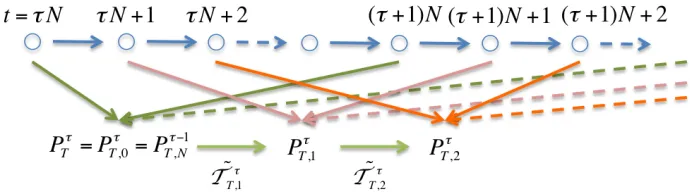 Figure 12: Transition kernels and relevant distances for the proof of Theorem 3.
