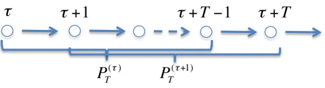Figure 1: Sample distribution over T sweeps. Each node refers to the joint state at the endof one sweep.