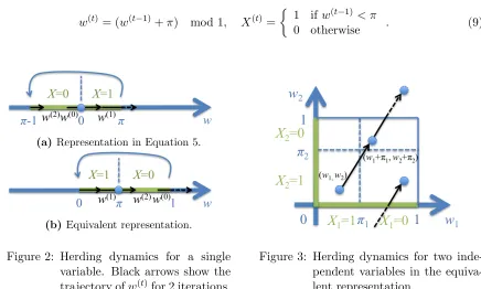 Figure 3: Herding dynamics for two inde-pendent variables in the equiva-lent representation.
