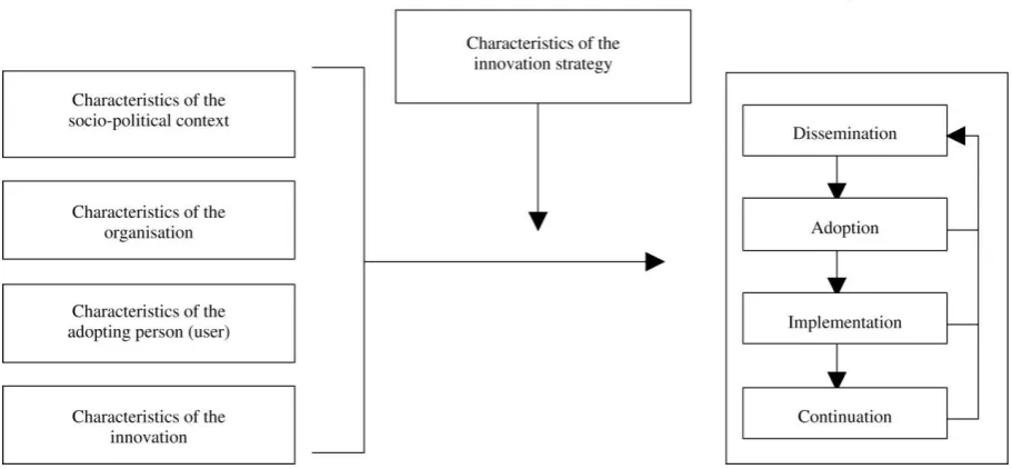 Figure 1: Framework representing the innovation process and related categories of determinants, (Fleuren et al
