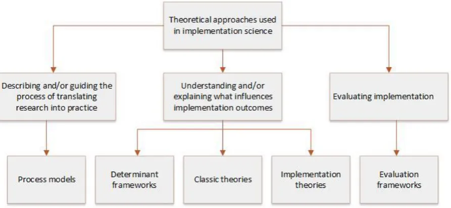 Figure 2: Three aims of the use of theoretical approaches in implementation science and the five categories of theories, 