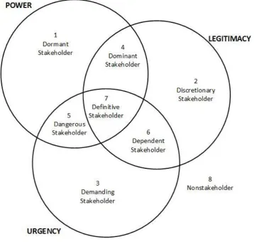 Figure 3: Stakeholder typology (Mitchell, Agle, & Wood, 1997) 