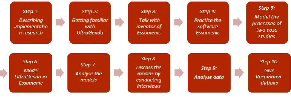 Figure 6: Research procedure 