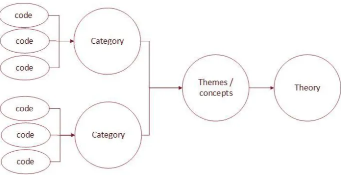 Figure 7: Three phase coding 