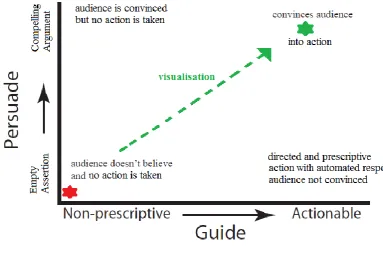 Figure 8: Overcoming the research to practice gap adapted from(Gleicher, 2012) 