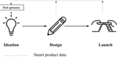 Figure 4. Iteration loop of smart product data 