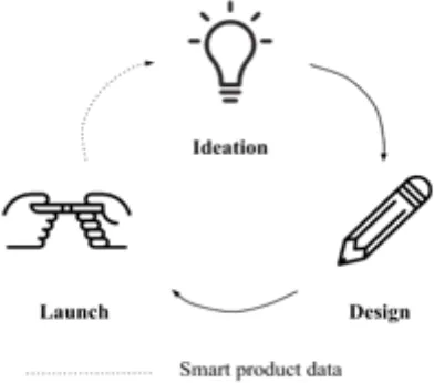 Figure 5. Continuous product improvement 