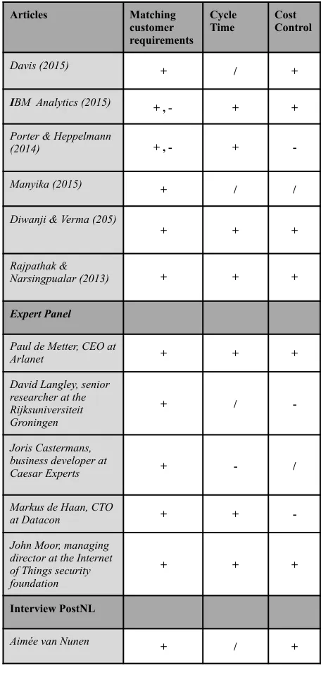 Table 1. Summary of expected effects on success factors 